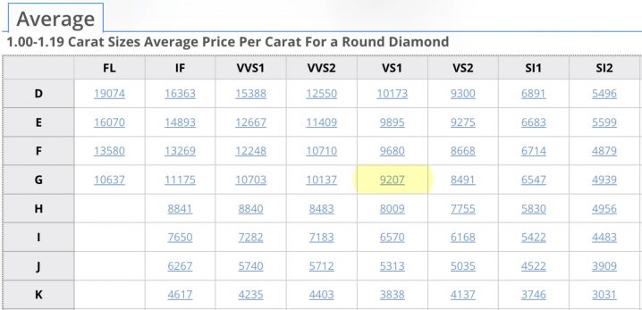 Carat-Sizes-Average-Price-Per-Carat-For-a-Round-Diamond-July-2022