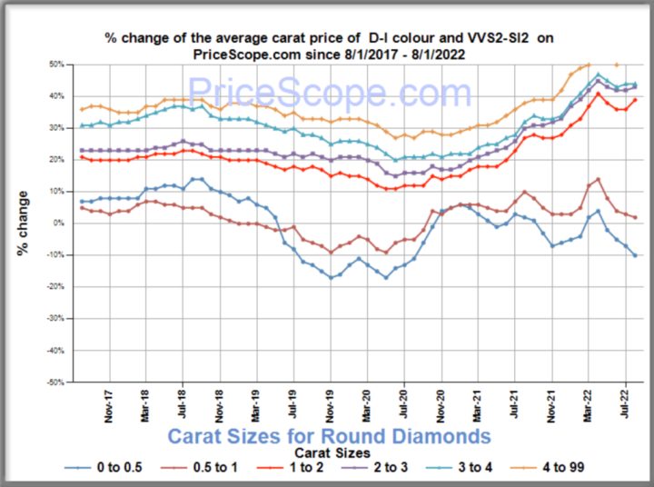 natural-diamond-prices-aug-2022-1024x763-1