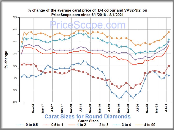 diamond-prices-august-2021